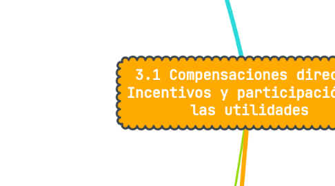 Mind Map: 3.1 Compensaciones directas Incentivos y participación de las utilidades