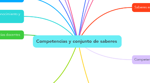 Mind Map: Competencias y conjunto de saberes