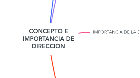 Mind Map: CONCEPTO E IMPORTANCIA DE DIRECCIÓN