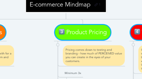 Mind Map: E-commerce Mindmap