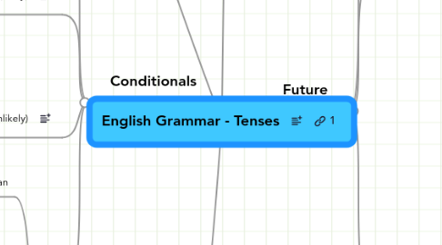 Mind Map: English Grammar - Tenses