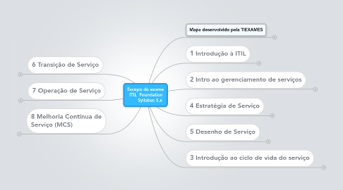 Mind Map: Escopo do exame ITIL Foundation Syllabus 5.x