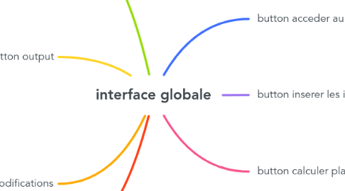 Mind Map: interface globale