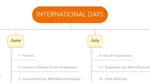 Mind Map: INTERNATIONAL DAYS