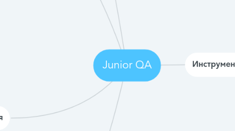 Mind Map: Junior QA