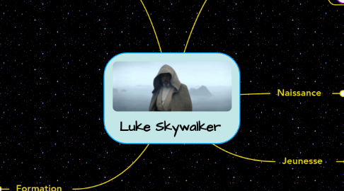 Mind Map: Luke Skywalker