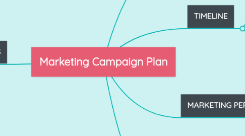 Mind Map: Marketing Campaign Plan