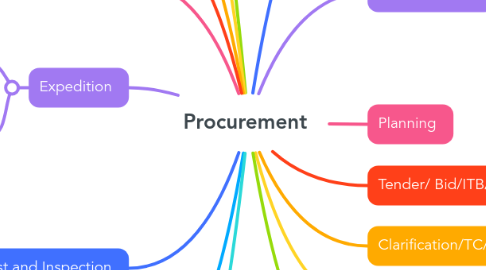 Mind Map: Procurement