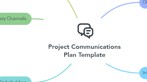 Mind Map: Project Communications Plan