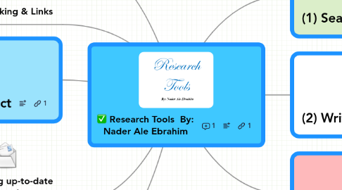 Mind Map: Research Tools  By: Nader Ale Ebrahim