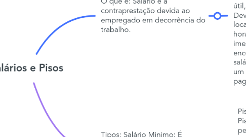 Mind Map: Salários e Pisos