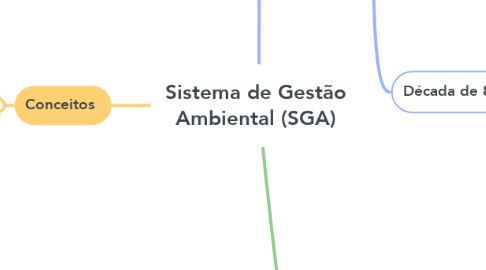 Mind Map: Sistema de Gestão Ambiental (SGA)