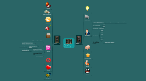 Mind Map: The Law of Success in 16 Lessons by Napoleon Hill